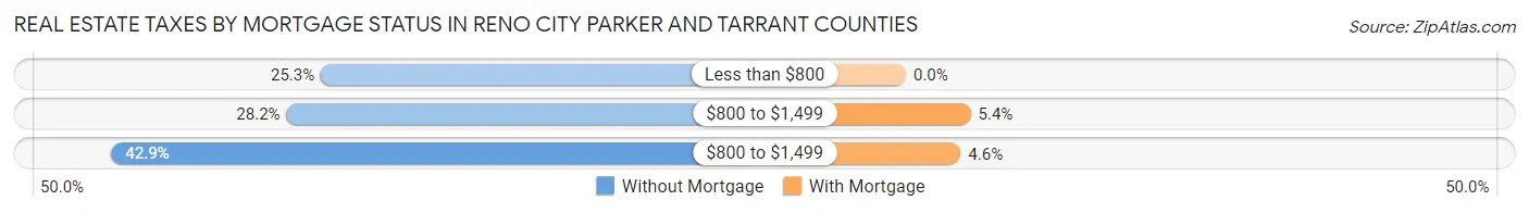Real Estate Taxes by Mortgage Status in Reno city Parker and Tarrant Counties