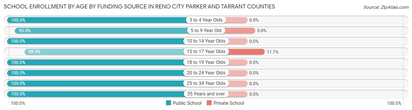 School Enrollment by Age by Funding Source in Reno city Parker and Tarrant Counties