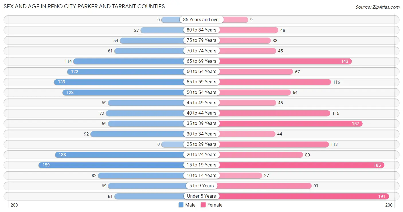 Sex and Age in Reno city Parker and Tarrant Counties