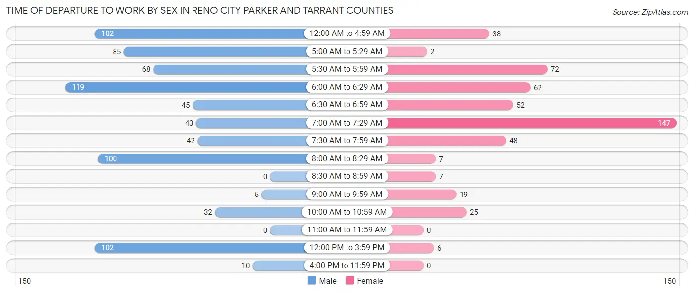Time of Departure to Work by Sex in Reno city Parker and Tarrant Counties