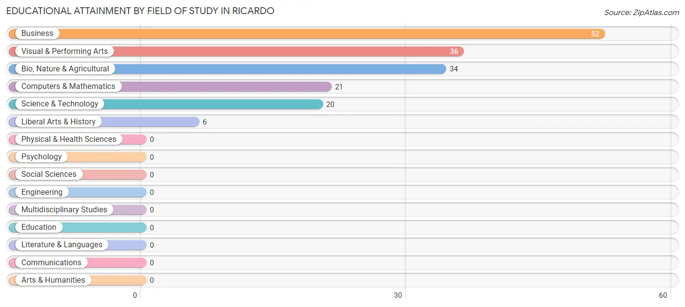 Educational Attainment by Field of Study in Ricardo