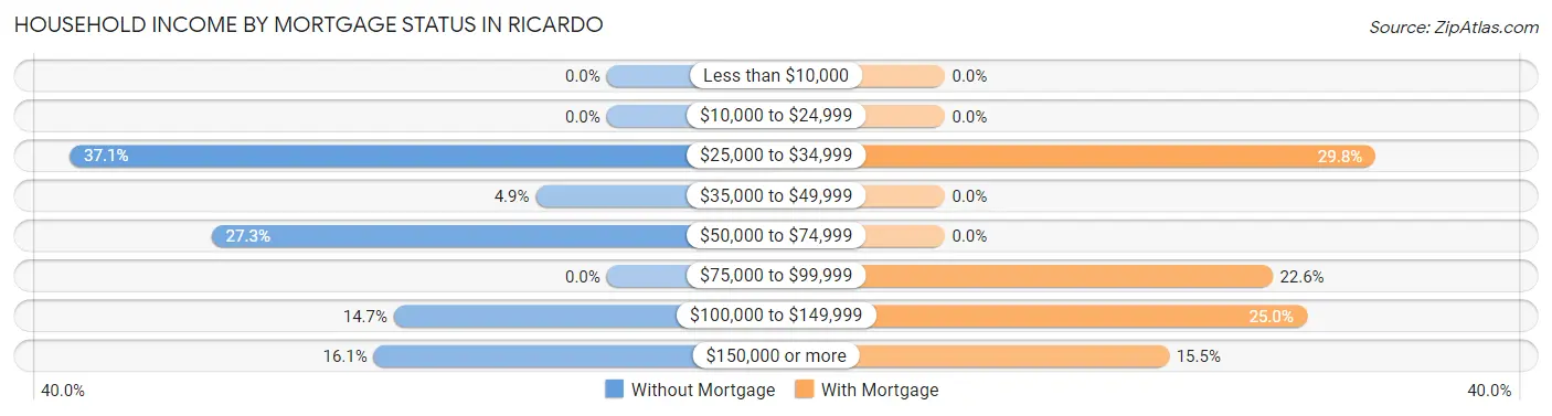 Household Income by Mortgage Status in Ricardo