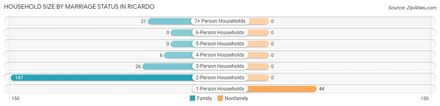 Household Size by Marriage Status in Ricardo