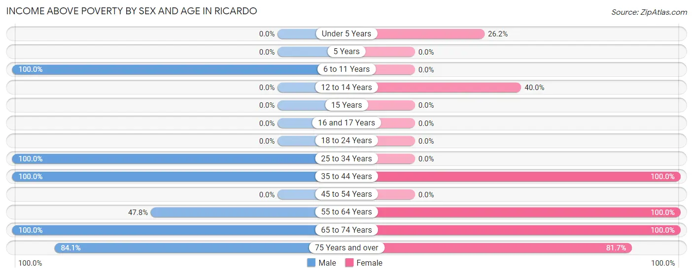 Income Above Poverty by Sex and Age in Ricardo