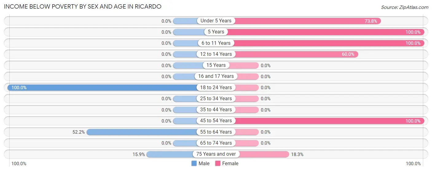 Income Below Poverty by Sex and Age in Ricardo