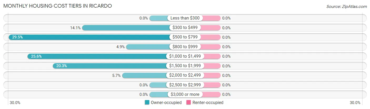 Monthly Housing Cost Tiers in Ricardo