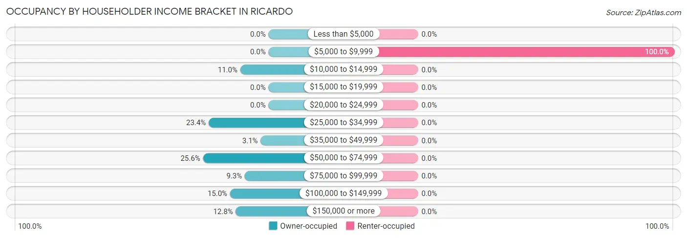 Occupancy by Householder Income Bracket in Ricardo