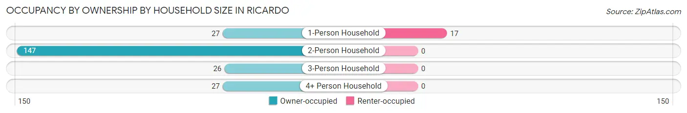 Occupancy by Ownership by Household Size in Ricardo
