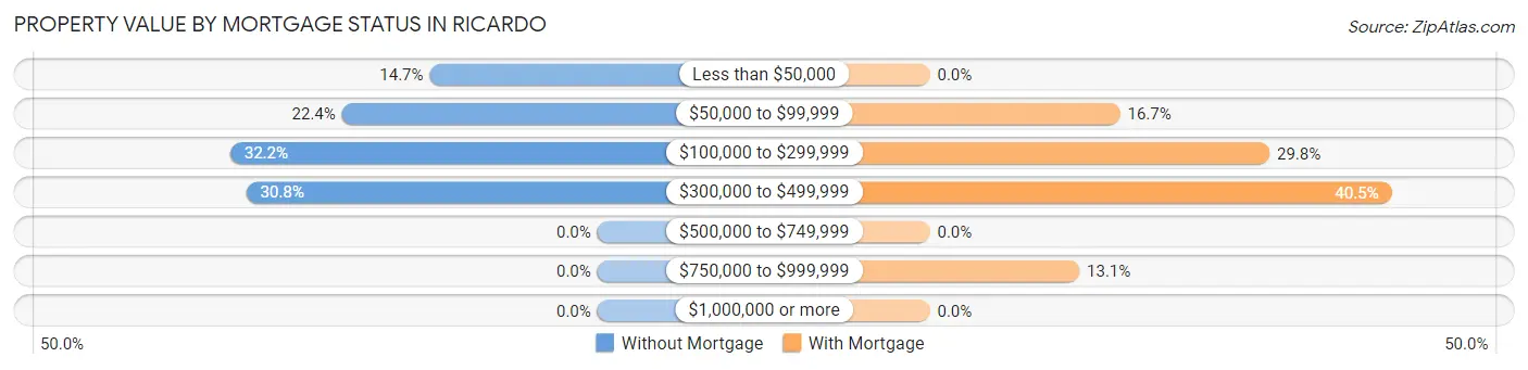 Property Value by Mortgage Status in Ricardo