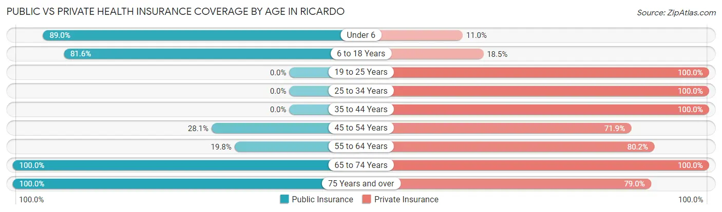 Public vs Private Health Insurance Coverage by Age in Ricardo