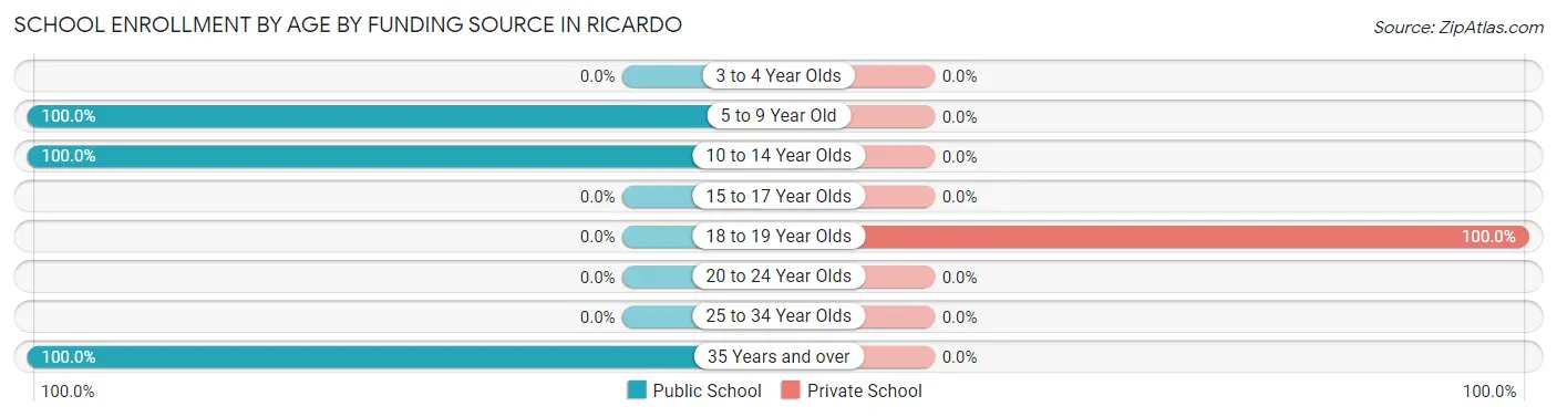 School Enrollment by Age by Funding Source in Ricardo