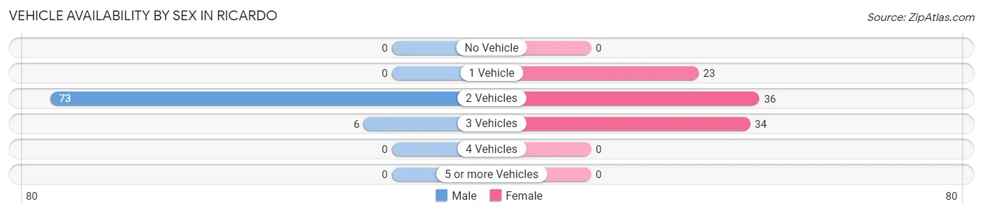 Vehicle Availability by Sex in Ricardo