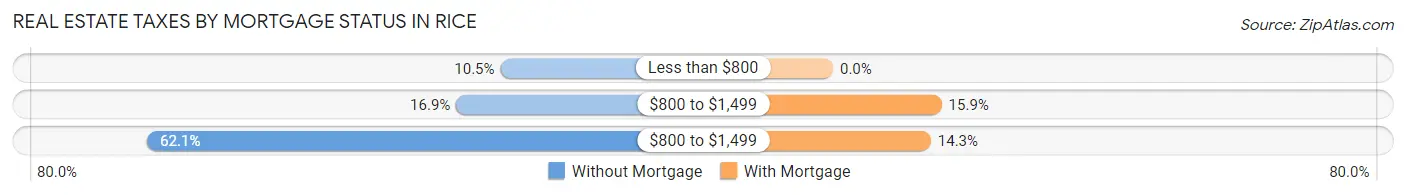 Real Estate Taxes by Mortgage Status in Rice