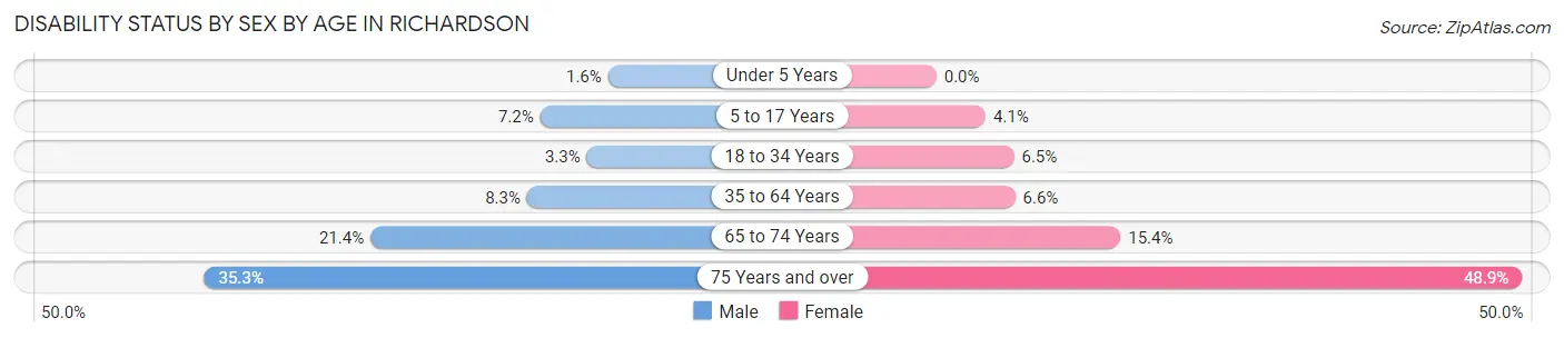 Disability Status by Sex by Age in Richardson