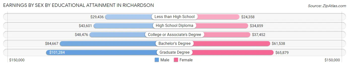 Earnings by Sex by Educational Attainment in Richardson