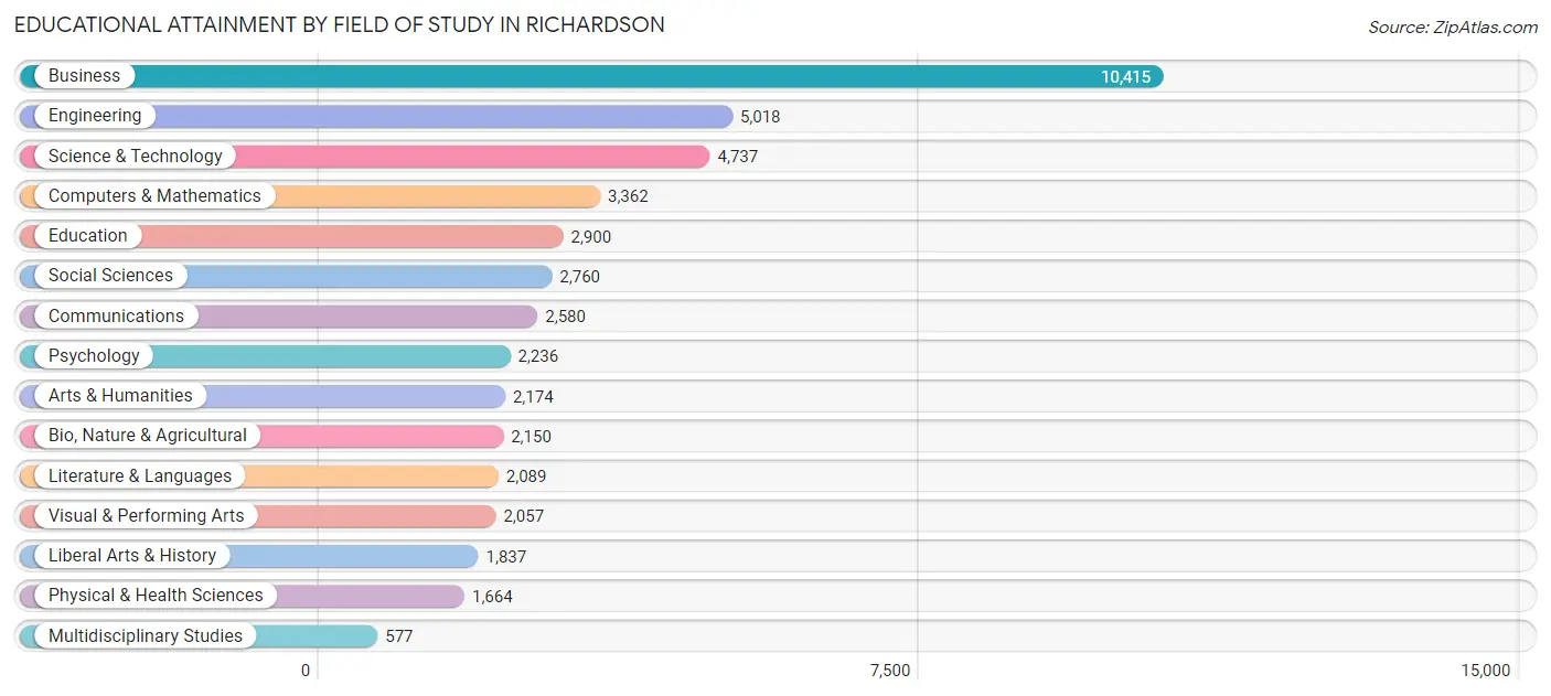 Educational Attainment by Field of Study in Richardson