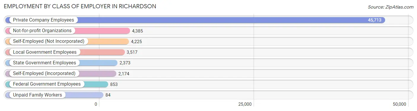 Employment by Class of Employer in Richardson