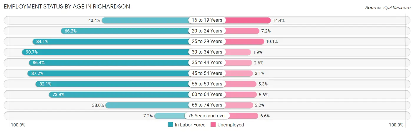 Employment Status by Age in Richardson