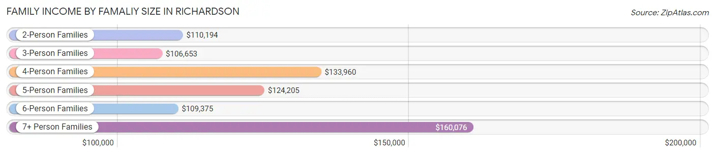 Family Income by Famaliy Size in Richardson