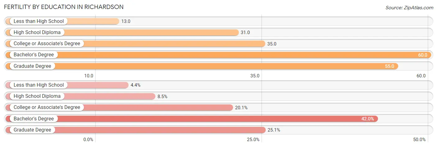 Female Fertility by Education Attainment in Richardson