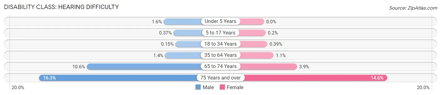 Disability in Richardson: <span>Hearing Difficulty</span>