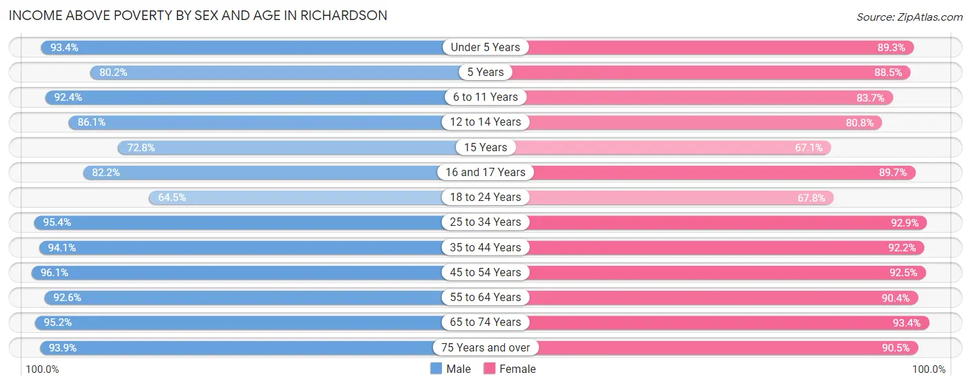 Income Above Poverty by Sex and Age in Richardson