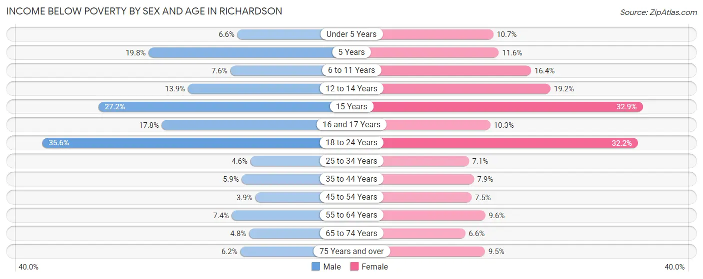 Income Below Poverty by Sex and Age in Richardson