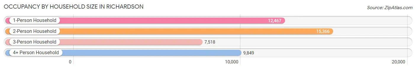 Occupancy by Household Size in Richardson