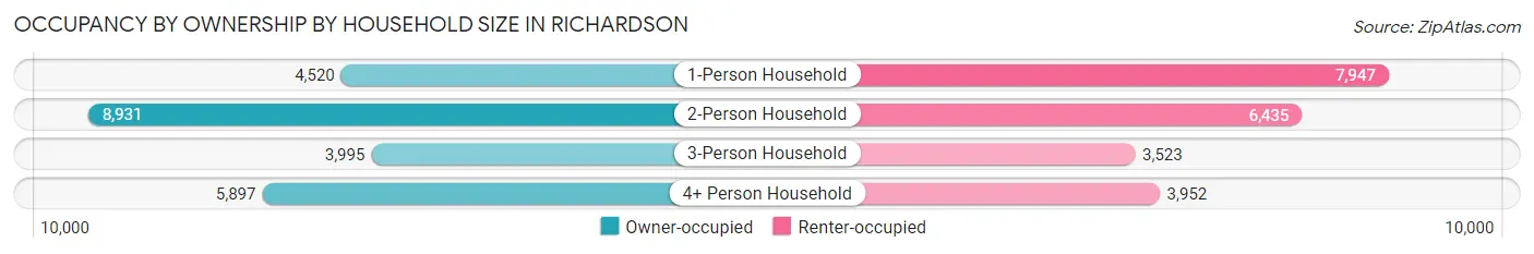 Occupancy by Ownership by Household Size in Richardson