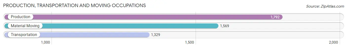 Production, Transportation and Moving Occupations in Richardson