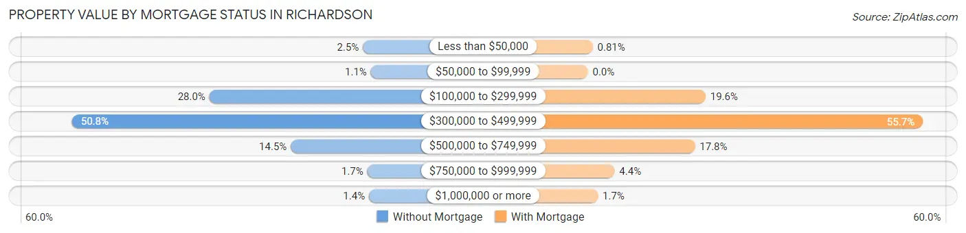 Property Value by Mortgage Status in Richardson