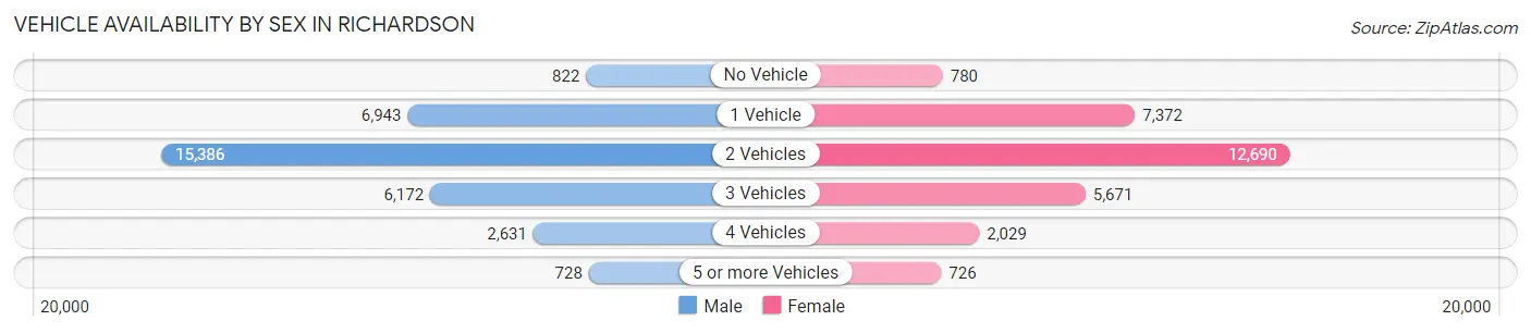 Vehicle Availability by Sex in Richardson