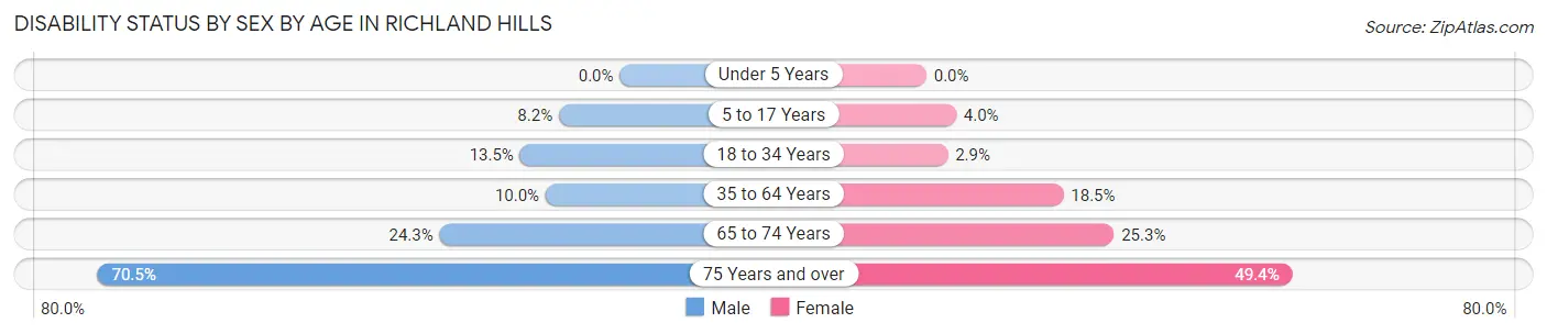 Disability Status by Sex by Age in Richland Hills