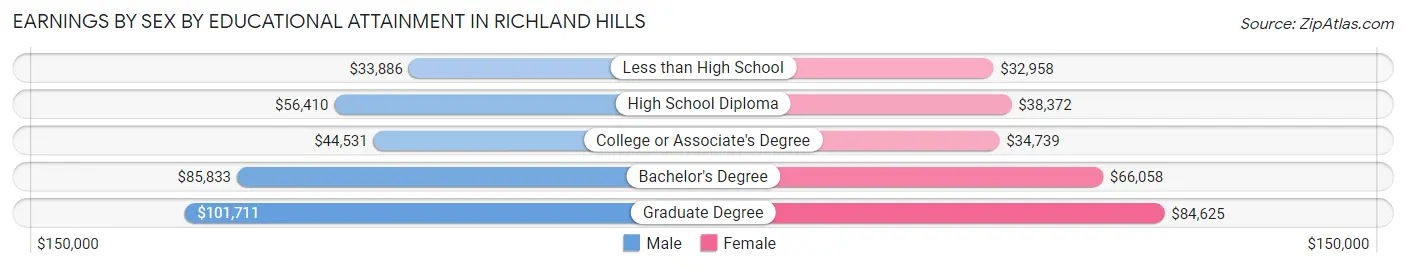 Earnings by Sex by Educational Attainment in Richland Hills