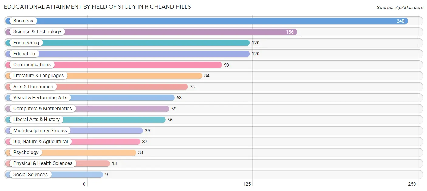 Educational Attainment by Field of Study in Richland Hills