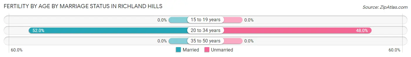 Female Fertility by Age by Marriage Status in Richland Hills