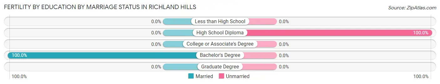 Female Fertility by Education by Marriage Status in Richland Hills