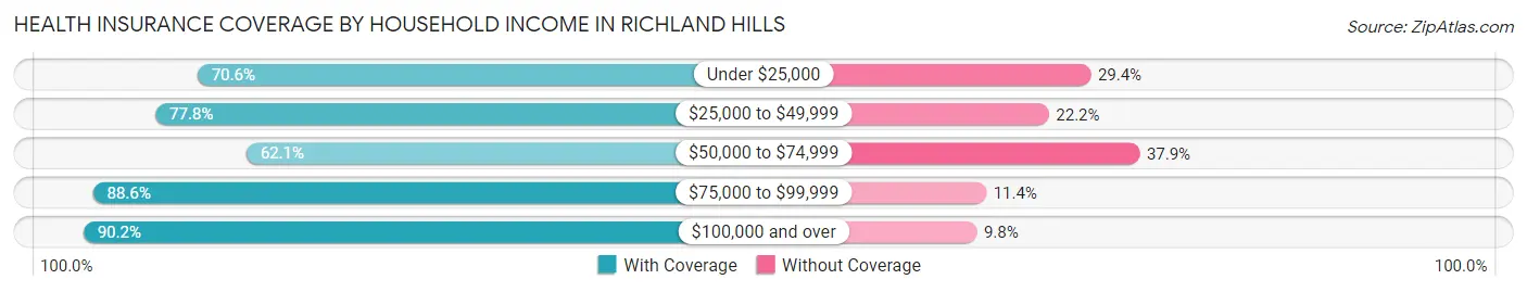 Health Insurance Coverage by Household Income in Richland Hills