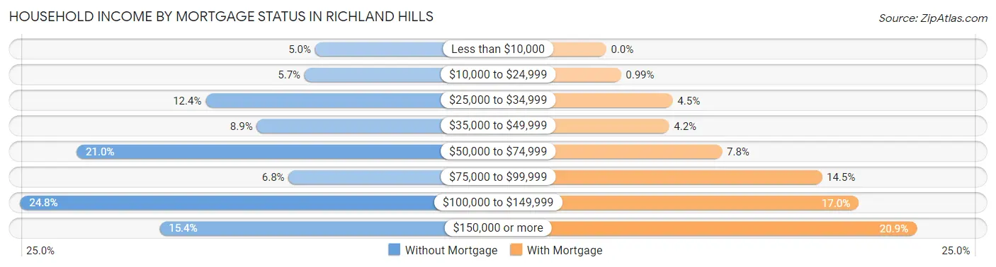 Household Income by Mortgage Status in Richland Hills