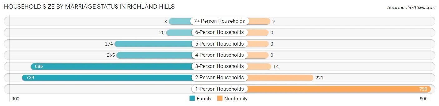 Household Size by Marriage Status in Richland Hills