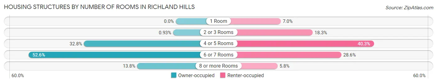 Housing Structures by Number of Rooms in Richland Hills