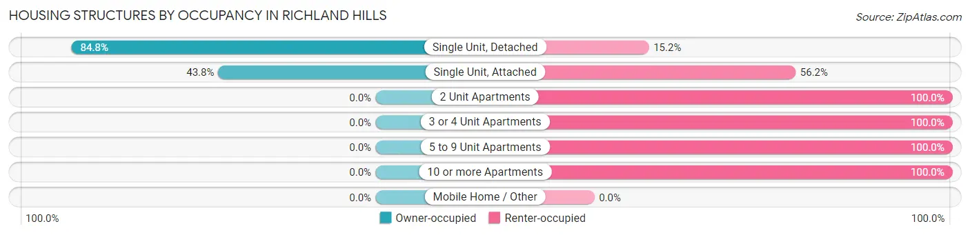 Housing Structures by Occupancy in Richland Hills