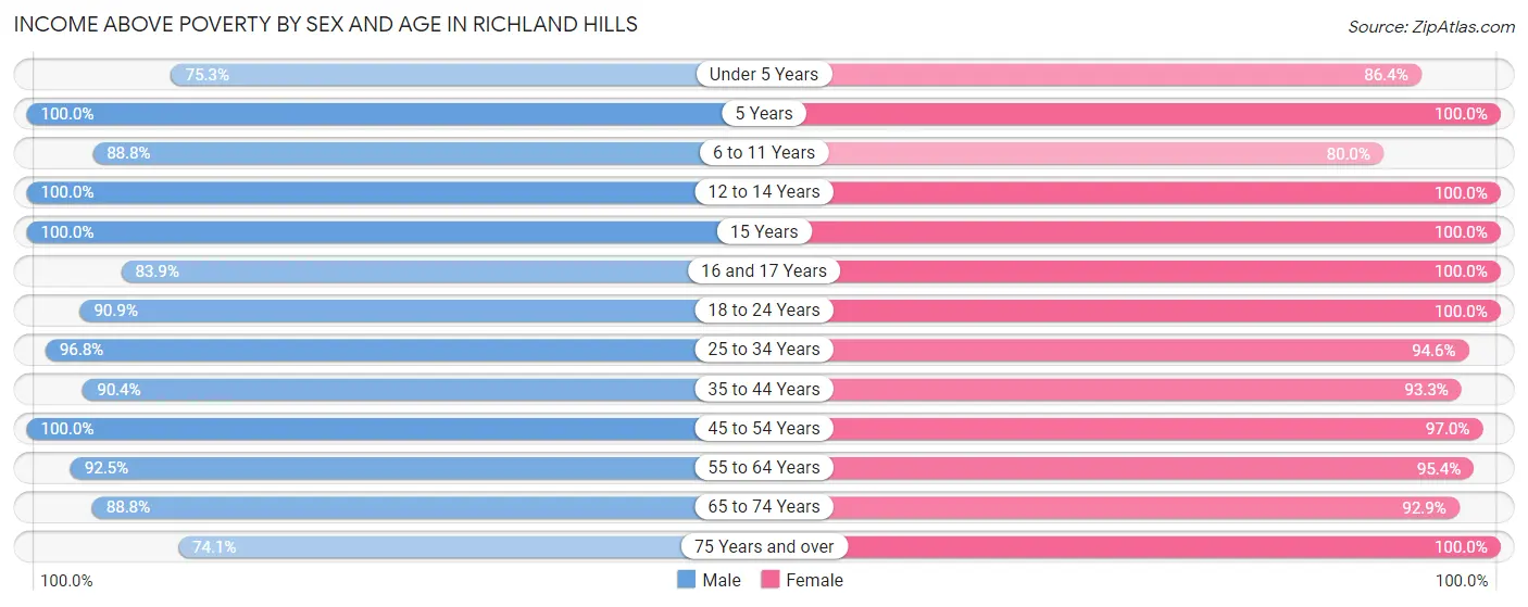 Income Above Poverty by Sex and Age in Richland Hills