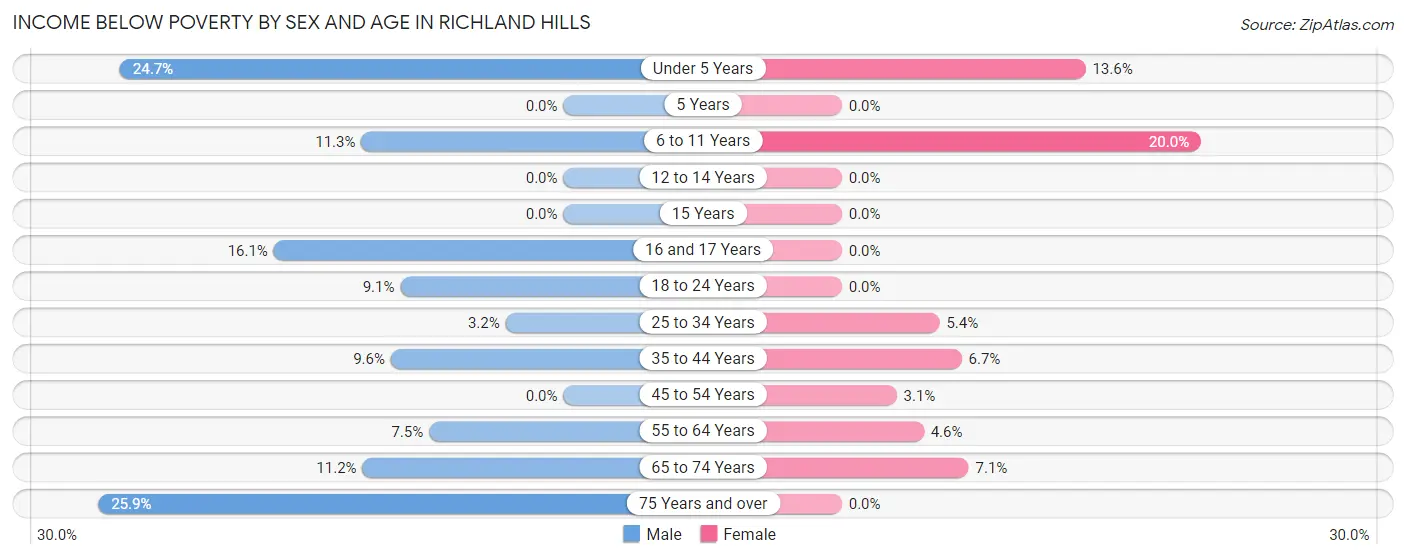 Income Below Poverty by Sex and Age in Richland Hills