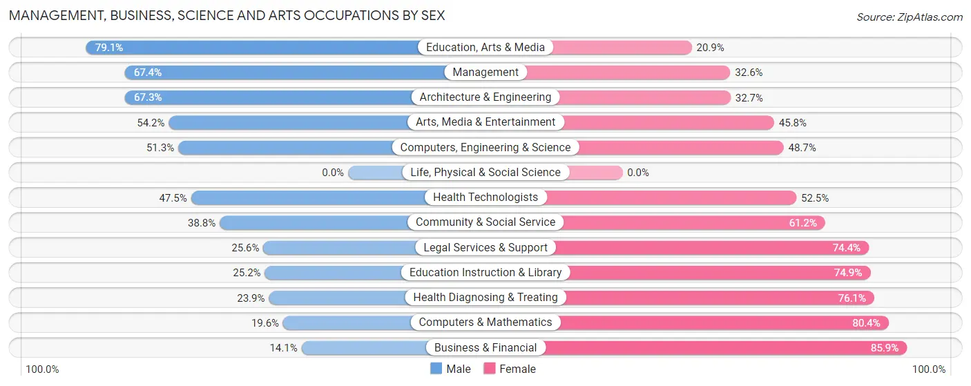 Management, Business, Science and Arts Occupations by Sex in Richland Hills