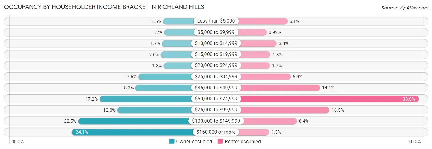 Occupancy by Householder Income Bracket in Richland Hills
