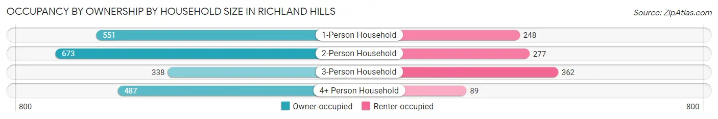Occupancy by Ownership by Household Size in Richland Hills