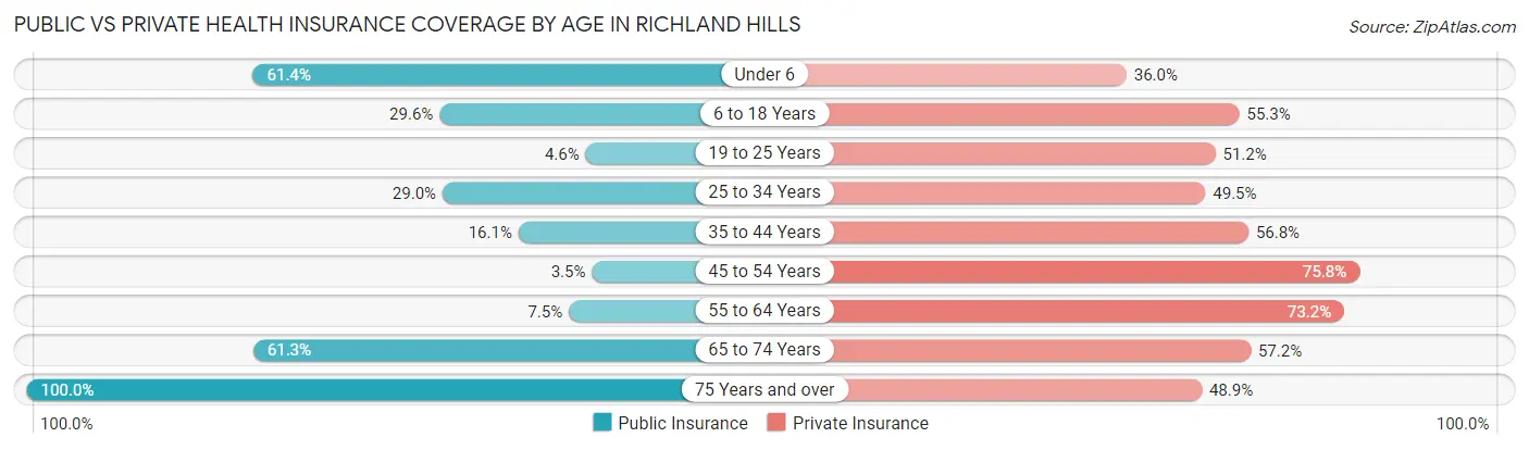 Public vs Private Health Insurance Coverage by Age in Richland Hills