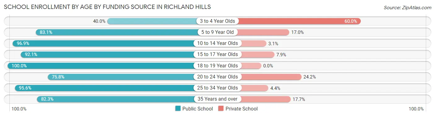 School Enrollment by Age by Funding Source in Richland Hills