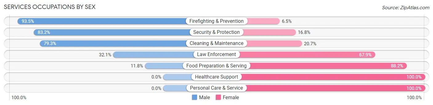 Services Occupations by Sex in Richland Hills